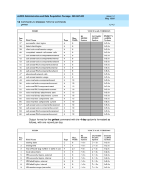 Page 258AUDIX Administration and Data Acquisition Package  585-302-502  Issue 14
May 1999
Command Line Database Retrieval Commands 
12-42 getfeat 
12
Outp ut format for the getfeat
 c ommand  with the -f day 
option is formatted  as 
follows, with one rec ord  p er d ay.
37 successful client logins N 8I-r5.0+
38 failed  c lient log ins N 8
I-r5.0+
39 c lient voic e mail session usag e N 8
I-r5.0+
40 c omp leted  network c all answer c alls N 8
I-r5.0+
41 c all answer voic e c omponents external N 8
I-r5.0+
42 c...