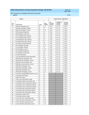 Page 259AUDIX Administration and Data Acquisition Package  585-302-502  Issue 14
May 1999
Command Line Database Retrieval Commands 
12-43 getfeat 
12
10 VM total messag es, sent N 10 r1v3+ D-r1.0+ I-r2.0+
11 VM total messag es, d eleted N 5 r1v3+ D-r1.0+ I-r2.0+
12 VM total messag es, c urrent N 19 r1v3+ D-r1.0+ I-r2.0+
13 VM averag e storage time N 8 r1v3+ D-r1.0+ I-r2.0+
14 VM averag e c onnec t time N 6 r1v3+ D-r1.0+ I-r2.0+
15 CA c omp leted c alls, external N 8 r1v3+ D-r1.0+ I-r2.0+
16 CA c omp leted c...