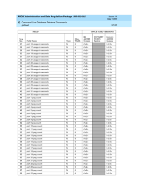 Page 271AUDIX Administration and Data Acquisition Package  585-302-502  Issue 14
May 1999
Command Line Database Retrieval Commands 
12-55 getload 
12
27 port 16 usag e in sec ond s N 6 r1v2+I-r2.0+
28 port 17 usag e in sec ond s N 6 r1v2+
I-r2.0+
29 port 18 usag e in sec ond s N 6 r1v2+
I-r2.0+
30 port 19 usag e in sec ond s N 6 r1v2+
I-r2.0+
31 port 20 usag e in sec ond s N 6 r1v2+
I-r2.0+
32 port 21 usag e in sec ond s N 6 r1v2+
I-r2.0+
33 port 22 usag e in sec ond s N 6 r1v2+
I-r2.0+
34 port 23 usag e in sec...