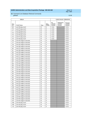 Page 272AUDIX Administration and Data Acquisition Package  585-302-502  Issue 14
May 1999
Command Line Database Retrieval Commands 
12-56 getload 
12
69 port 26 p eg  c ount N 6 r1v2+I-r2.0+
70 port 27 p eg  c ount N 6 r1v2+
I-r2.0+
71 port 28 p eg  c ount N 6 r1v2+
I-r2.0+
72 port 29 p eg  c ount N 6 r1v2+
I-r2.0+
73 port 30 p eg  c ount N 6 r1v2+
I-r2.0+
74 port 31 p eg  c ount N 6 r1v2+
I-r2.0+
75 port 32 p eg  c ount N 6 r1v2+
I-r2.0+
76 port 33 usag e in sec ond s N 6
I-r2.0+
77 port 34 usag e in sec ond s...