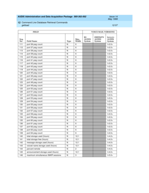 Page 273AUDIX Administration and Data Acquisition Package  585-302-502  Issue 14
May 1999
Command Line Database Retrieval Commands 
12-57 getload 
12
111 port 36 p eg  c ount N 6I-r2.0+
112 port 37 p eg  c ount N 6
I-r2.0+
113 port 38 p eg  c ount N 6
I-r2.0+
114 port 39 p eg  c ount N 6
I-r2.0+
115 port 40 p eg  c ount N 6
I-r2.0+
116 port 41 p eg  c ount N 6
I-r2.0+
117 port 42 p eg  c ount N 6
I-r2.0+
118 port 43 p eg  c ount N 6
I-r2.0+
119 port 44 p eg  c ount N 6
I-r2.0+
120 port 45 p eg  c ount N 6...