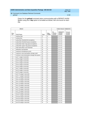 Page 274AUDIX Administration and Data Acquisition Package  585-302-502  Issue 14
May 1999
Command Line Database Retrieval Commands 
12-58 getload 
12
Outp ut for the getload
 c ommand  when c ommunic ating with a DEFINITY AUDIX 
System using  the -f day
 op tion is formatted  as follows, with one rec ord  for eac h 
day.
FIELD       VOICE MAIL VERSIONS
Seq. 
No. Field Name TypeMax.
WidthR1
AUDIX 
System 
DEFINITY
AUDIX 
SystemI
NTUITYAUDIX 
System
1 starting date D 8
D-r1.0+
2 end ing  time T 4D-r1.0+
3 sub sc...