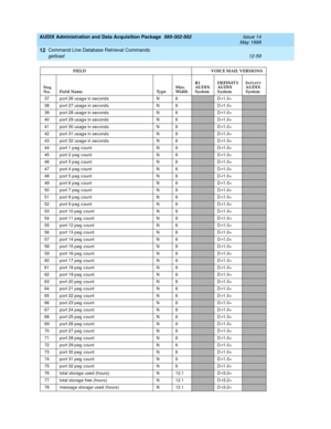 Page 275AUDIX Administration and Data Acquisition Package  585-302-502  Issue 14
May 1999
Command Line Database Retrieval Commands 
12-59 getload 
12
37 port 26 usag e in sec ond s N 6D-r1.0+
38 port 27 usag e in sec ond s N 6D-r1.0+
39 port 28 usag e in sec ond s N 6D-r1.0+
40 port 29 usag e in sec ond s N 6D-r1.0+
41 port 30 usag e in sec ond s N 6D-r1.0+
42 port 31 usag e in sec ond s N 6D-r1.0+
43 port 32 usag e in sec ond s N 6D-r1.0+
44 port 1 p eg  c ount N 6D-r1.0+
45 port 2 p eg  c ount N 6D-r1.0+
46...