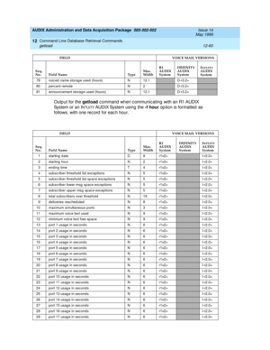 Page 276AUDIX Administration and Data Acquisition Package  585-302-502  Issue 14
May 1999
Command Line Database Retrieval Commands 
12-60 getload 
12
Outp ut for the getload
 c ommand  when c ommunic ating with an R1 AUDIX 
System or an I
NTUITY AU D I X Sys t e m  u s in g  t h e  -f hour
 op tion is formatted  as
follows, with one rec ord  for eac h hour.
79 voic ed  name storage used  (hours) N 12.1D-r3.2+
80 perc ent remote N 2D-r3.2+
81 announc ement storag e used (hours) N 12.1D-r3.2+
FIELD       VOICE...