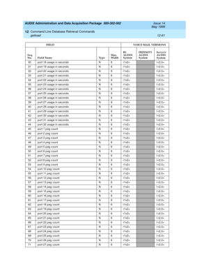 Page 277AUDIX Administration and Data Acquisition Package  585-302-502  Issue 14
May 1999
Command Line Database Retrieval Commands 
12-61 getload 
12
30 port 18 usag e in sec ond s N 6 r1v2+I-r2.0+
31 port 19 usag e in sec ond s N 6 r1v2+
I-r2.0+
32 port 20 usag e in sec ond s N 6 r1v2+
I-r2.0+
33 port 21 usag e in sec ond s N 6 r1v2+
I-r2.0+
34 port 22 usag e in sec ond s N 6 r1v2+
I-r2.0+
35 port 23 usag e in sec ond s N 6 r1v2+
I-r2.0+
36 port 24 usag e in sec ond s N 6 r1v2+
I-r2.0+
37 port 25 usag e in sec...