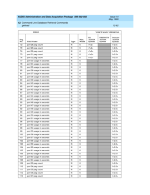 Page 278AUDIX Administration and Data Acquisition Package  585-302-502  Issue 14
May 1999
Command Line Database Retrieval Commands 
12-62 getload 
12
72 port 28 p eg  c ount N 6 r1v2+I-r2.0+
73 port 29 p eg  c ount N 6 r1v2+
I-r2.0+
74 port 30 p eg  c ount N 6 r1v2+
I-r2.0+
75 port 31 p eg  c ount N 6 r1v2+
I-r2.0+
76 port 32 p eg  c ount N 6 r1v2+
I-r2.0+
77 port 33 usag e in sec ond s N 6
I-r2.0+
78 port 34 usag e in sec ond s N 6
I-r2.0+
79 port 35 usag e in sec ond s N 6
I-r2.0+
80 port 36 usag e in sec ond...