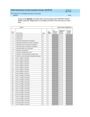 Page 280AUDIX Administration and Data Acquisition Package  585-302-502  Issue 14
May 1999
Command Line Database Retrieval Commands 
12-64 getload 
12
Outp ut of the getload 
c ommand  when c ommunic ating  with a DEFINITY AUDIX 
System using  the -f hour
 op tion is formatted  as follows, with one rec ord for eac h 
hour. 
FIELD       VOICE MAIL VERSIONS
Seq. 
No. Field Name TypeMax.
WidthR1
AUDIX 
System 
DEFINITY
AUDIX 
SystemI
NTUITYAUDIX 
System
1 starting date D 8
D-r1.0+
2 starting  hour N 2D-r1.0+
3 end...