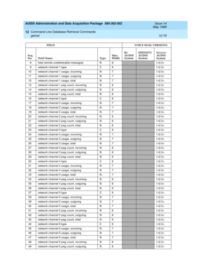 Page 295AUDIX Administration and Data Acquisition Package  585-302-502  Issue 14
May 1999
Command Line Database Retrieval Commands 
12-79 getnet 
12
8 total remote und eliverab le messag es N 8I-r2.0+
9 network c hannel 1 type C 6
I-r2.0+
10 network c hannel 1 usag e, inc oming N 7
I-r2.0+
11 network c hannel 1 usag e, outgoing N 7
I-r2.0+
12 network c hannel 1 usag e, total N 7
I-r2.0+
13 network c hannel 1 peg c ount, inc oming N 6
I-r2.0+
14 network c hannel 1 peg c ount, outg oing N 6
I-r2.0+
15 network c...