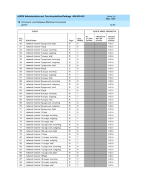 Page 296AUDIX Administration and Data Acquisition Package  585-302-502  Issue 14
May 1999
Command Line Database Retrieval Commands 
12-80 getnet 
12
50 network c hannel 6 peg c ount, total N 6I-r2.0+
51 network c hannel 7 type C 6
I-r2.0+
52 network c hannel 7 usag e, inc oming N 7
I-r2.0+
53 network c hannel 7 usag e, outgoing N 7
I-r2.0+
54 network c hannel 7 usag e, total N 7
I-r2.0+
55 network c hannel 7 peg c ount, inc oming N 6
I-r2.0+
56 network c hannel 7 peg c ount, outg oing N 6
I-r2.0+
57 network c...