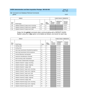 Page 297AUDIX Administration and Data Acquisition Package  585-302-502  Issue 14
May 1999
Command Line Database Retrieval Commands 
12-81 getnet 
12
Outp ut for the getnet
 c ommand  when c ommunic ating  with a DEFINITY AUDIX 
System using  the -f day
 op tion is formatted  as follows, one rec ord  for eac h d ay.
90 network c hannel 12 p eg c ount, inc oming N 6I-r2.0+
91 network c hannel 12 p eg c ount, outg oing N 6
I-r2.0+
92 network c hannel 12 p eg c ount, total N 6
I-r2.0+
FIELD       VOICE MAIL...