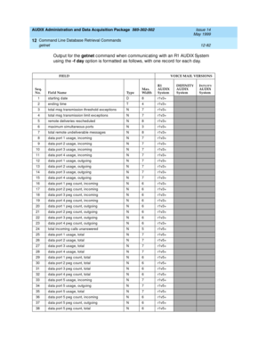 Page 298AUDIX Administration and Data Acquisition Package  585-302-502  Issue 14
May 1999
Command Line Database Retrieval Commands 
12-82 getnet 
12
Outp ut for the getnet
 c ommand  when c ommunic ating  with an R1 AUDIX System 
using the -f day
 op tion is formatted  as follows, with one rec ord  for eac h d ay.
FIELD       VOICE MAIL VERSIONS
Seq. 
No. Field Name TypeMax.
WidthR1
AUDIX 
System 
DEFINITY
AUDIX 
SystemI
NTUITYAUDIX 
System
1 starting date D 8 r1v3+
2 end ing  time T 4 r1v3+
3 total msg...