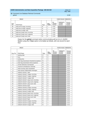 Page 299AUDIX Administration and Data Acquisition Package  585-302-502  Issue 14
May 1999
Command Line Database Retrieval Commands 
12-83 getnet 
12
Outp ut for the getnet
 c ommand  when c ommunic ating  with an INTUITY AUDIX    
System using  the -f hour
 op tion is formatted  as follows, with one rec ord for eac h 
hour
.
39 data port 6 usage, inc oming N 7 r1v5+
40 data port 6 usage, outg oing N 7 r1v5+
41 data port 6 usage, total N 7 r1v5+
42 data port 6 p eg  c ount, inc oming N 6 r1v5+
43 data port 6 p eg...