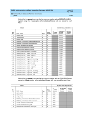 Page 302AUDIX Administration and Data Acquisition Package  585-302-502  Issue 14
May 1999
Command Line Database Retrieval Commands 
12-86 getnet 
12
Outp ut for the getnet 
c ommand  when c ommunic ating  with a DEFINITY AUDIX 
system using  the -f hour
 option is formatted  as follows, with one rec ord  for eac h 
hour.
Outp ut for the getnet
 c ommand  when c ommunic ating  with an R1 AUDIX System 
using the -f hour
 op tion is formatted  as follows, with one rec ord  for eac h hour.
FIELD       VOICE MAIL...