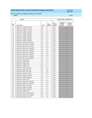 Page 303AUDIX Administration and Data Acquisition Package  585-302-502  Issue 14
May 1999
Command Line Database Retrieval Commands 
12-87 getnet 
12
9 data port 1 usage, inc oming N 7 r1v3+
10 data port 2 usage, inc oming N 7 r1v3+
11 data port 3 usage, inc oming N 7 r1v3+
12 data port 4 usage, inc oming N 7 r1v3+
13 data port 1 usage, outg oing N 7 r1v3+
14 data port 2 usage, outg oing N 7 r1v3+
15 data port 3 usage, outg oing N 7 r1v3+
16 data port 4 usage, outg oing N 7 r1v3+
17 data port 1 p eg  c ount, inc...