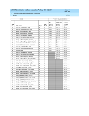 Page 335AUDIX Administration and Data Acquisition Package  585-302-502  Issue 14
May 1999
Command Line Database Retrieval Commands 
12-119 getrem 
12
24 loc al orig  prime status sent N 6 r1v3+ D-r1.0+ I-r2.0+
25 loc al orig  non-p rime status sent N 6 r1v3+ D-r1.0+ I-r2.0+
26 remote orig  p rime status sent C 3 r1v3+ D-r1.0+ I-r2.0+
27 remote orig  non-prime status sent C 3 r1v3+ D-r1.0+ I-r2.0+
28 loc al orig  prime status rec eived C 3 r1v3+ D-r1.0+ I-r2.0+
29 loc al orig  non-p rime status rec eived C 3...