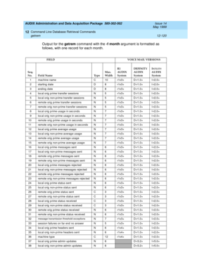 Page 336AUDIX Administration and Data Acquisition Package  585-302-502  Issue 14
May 1999
Command Line Database Retrieval Commands 
12-120 getrem 
12
Outp ut for the getrem
 c ommand  with the -f month
 arg ument is formatted  as 
follows, with one rec ord  for eac h month.
FIELD       VOICE MAIL VERSIONS
Seq. 
No. Field Name TypeMax.
WidthR1
AUDIX
System 
DEFINITY
AUDIX
SystemI
NTUITYAUDIX
System
1 mac hine name C 10 r1v3+ D-r1.0+ I-r2.0+
2 starting  d ate D 8 r1v3+ D-r1.0+ I-r2.0+
3 end ing  date D 8 r1v3+...