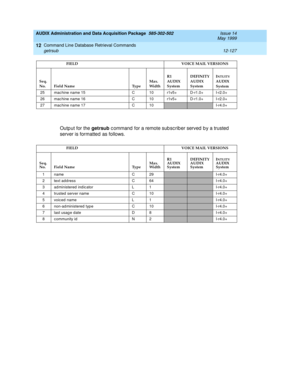 Page 343AUDIX Administration and Data Acquisition Package  585-302-502  Issue 14
May 1999
Command Line Database Retrieval Commands 
12-127 getrsub 
12
Outp ut for the getrsub
 c ommand  for a remote sub sc rib er served  b y a trusted  
server is formatted as follows.
25 mac hine name 15 C 10 r1v5+ D-r1.0+ I-r2.0+
26 mac hine name 16 C 10 r1v5+ D-r1.0+ I-r2.0+
27 mac hine name 17 C 10
I-r4.0+
FIELD       VOICE MAIL VERSIONS
Seq. 
No. Field Name TypeMax.
WidthR1
AUDIX
System 
DEFINITY
AUDIX
SystemI
NTUITYAUDIX...