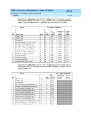 Page 350AUDIX Administration and Data Acquisition Package  585-302-502  Issue 14
May 1999
Command Line Database Retrieval Commands 
12-134 getspfea 
12
Outp ut for the getspfea
 c ommand  with the -f hour
 op tion is formatted  as follows 
when c ommunic ating  with I
NTUITY AUDIX, DEFINITY AUDIX, and  R1 AUDIX (with 
switc h integ ration other than SL-1) Systems, with one rec ord  for eac h hour.
Outp ut for the getspfea
 c ommand  with the -f day
 when c ommunic ating  with an 
R1 AUDIX (using  SL1 switc h...