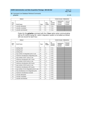 Page 351AUDIX Administration and Data Acquisition Package  585-302-502  Issue 14
May 1999
Command Line Database Retrieval Commands 
12-135 getspfea 
12
Outp ut for the getspfea
 c ommand  with the -f hour
 op tion when c ommunic ating  
with an R1 AUDIX (using  SL1 switc h integration) system is formatted  as follows, 
with one rec ord for eac h hour.
14 outc alls attempted N 8 r1v4+
15 outc alls c ompleted N 8 r1v4+
16 outc alls resc heduled N 8 r1v4+
FIELD       VOICE MAIL VERSIONS
Seq. 
No.Field Name...