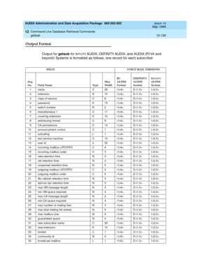 Page 355AUDIX Administration and Data Acquisition Package  585-302-502  Issue 14
May 1999
Command Line Database Retrieval Commands 
12-139 getsub 
12
Output Format
Outp ut for getsub
 for INTUITY AUDIX, DEFINITY AUDIX, and  AUDIX (R1V4 and  
b eyond ) Systems is formatted  as follows, one rec ord  for eac h sub sc rib er
FIELD       VOICE MAIL VERSIONS
Seq. 
No. Field Name TypeMax.
WidthR1
AUDIX
System 
DEFINITY
AUDIX
SystemI
NTUITYAUDIX
System
1 name C 29 r1v4+ D-r1.0+ I-r2.0+
2 extension K 10 r1v4+ D-r1.0+...