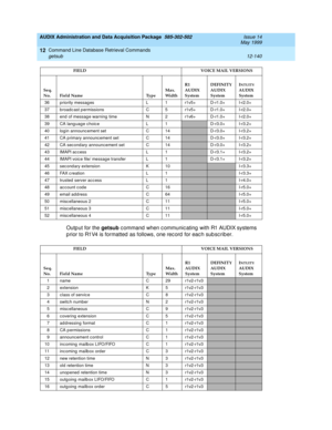 Page 356AUDIX Administration and Data Acquisition Package  585-302-502  Issue 14
May 1999
Command Line Database Retrieval Commands 
12-140 getsub 
12
Outp ut for the getsub
 c ommand  when c ommunic ating  with R1 AUDIX systems 
p rior to R1V4 is formatted  as follows, one rec ord  for eac h sub sc riber.
36 priority messag es L 1 r1v5+ D-r1.0+ I-r2.0+
37 broadc ast p ermissions C 5 r1v5+ D-r1.0+ I-r2.0+
38 end  of messag e warning  time N 2 r1v6+ D-r1.0+ I-r2.0+
39 CA language c hoic e L 1
D-r3.0+ I-r3.2+
40...