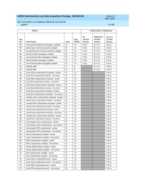 Page 381AUDIX Administration and Data Acquisition Package  585-302-502  Issue 14
May 1999
Command Line Database Retrieval Commands 
12-165 gettraf 
12
35 non-p rime b road c ast messag es c reated N 10 r1v5+ D-r1.0+ I-r2.0+
36 prime log -in announc ements c reated N 10 r1v5+ D-r1.0+ I-r2.0+
37 non-p rime log-in announc ements c reated N 10 r1v5+ D-r1.0+ I-r2.0+
38 prime priority messag es c reated N 10 r1v5+ D-r1.0+ I-r2.0+
39 non-p rime p riority messag es c reated N 10 r1v5+ D-r1.0+ I-r2.0+
40 prime private...