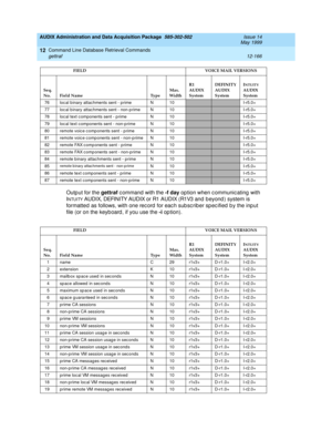 Page 382AUDIX Administration and Data Acquisition Package  585-302-502  Issue 14
May 1999
Command Line Database Retrieval Commands 
12-166 gettraf 
12
Outp ut for the gettraf
 c ommand with the -f day
 option when c ommunic ating  with 
I
NTUITY AUDIX, DEFINITY AUDIX or R1 AUDIX (R1V3 and  b eyond ) system is 
formatted  as follows, with one rec ord for eac h sub sc rib er sp ec ified  b y the inp ut 
file (or on the keyb oard , if you use the -i
 op tion).
76 loc al b inary attac hments sent - p rime N...