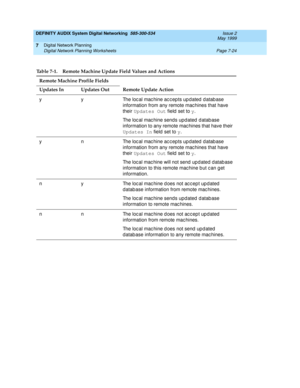 Page 102DEFINITY AUDIX System Digital Networking  585-300-534  Issue 2
May 1999
Digital Network Planning 
Page 7-24 Digital Network Planning Worksheets 
7
Table 7-1. Remote Machine Update Field Values and Actions
Remote Machine Profile Fields
Remote Update Action Updates In Updates Out
y y The local machine accepts updated database 
information from any remote mac hines that have 
their Updates Out
 field  set to y
.
The local machine sends updated database 
information to any remote mac hines that have their...