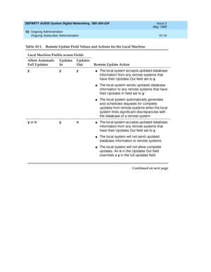 Page 186DEFINITY AUDIX System Digital Networking  585-300-534  Issue 2
May 1999
Ongoing Administration 
10-16 Ongoing Subscriber Administration 
10
Table 10-1. Remote Update Field Values and Actions for the Local Machine 
Local Machine Profile screen Fields
Allow Automatic 
Full UpdatesUpdates 
InUpdates 
Out Remote Update Action
yyy
nThe local system accepts updated database 
information from any remote systems that 
have their Upd ates Out field  set to y
.
nThe local system sends updated database 
information...