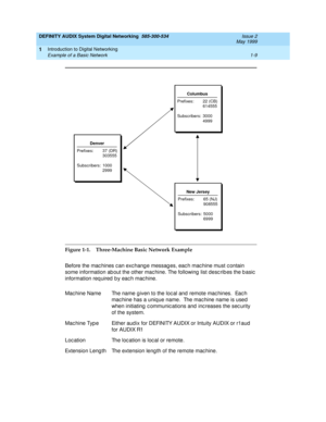 Page 21DEFINITY AUDIX System Digital Networking  585-300-534  Issue 2
May 1999
Introduction to Digital Networking 
1-9 Example of a Basic Network 
1
Figure 1-1. Three-Machine Basic Network Example
Before the mac hines c an exc hang e messag es, eac h mac hine must c ontain 
some information ab out the other mac hine. The following  list desc rib es the b asic  
information req uired  b y eac h mac hine.
Mac hine Name The name given to the loc al and remote mac hines.  Eac h 
mac hine has a unique name.  The mac...