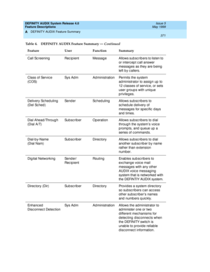 Page 391DEFINITY AUDIX System Release 4.0
Feature Descriptions  Issue 5
May 1999
DEFINITY AUDIX Feature Summary 
371  
A
Call  Sc reening Rec ip ient Messag e Allows sub sc rib ers to listen to 
or interc ep t c all answer 
messag es as they are b eing  
left b y c allers.
Class of Servic e 
(COS)Sys Ad m Ad ministration Permits the system 
ad ministrator to assig n up  to 
12 c lasses of servic e, or sets 
user g roup s with uniq ue 
privileges.
Delivery Sched uling  
(Del Sc hed )Send er Sc hed uling Allows...