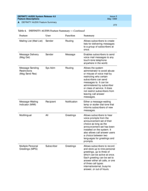 Page 393DEFINITY AUDIX System Release 4.0
Feature Descriptions  Issue 5
May 1999
DEFINITY AUDIX Feature Summary 
373  
A
Mailing  List (Mail List) Send er Routing Allows sub sc rib ers to c reate 
lists for d elivering  messag es 
to a group of subscribers at 
onc e.
Messag e Delivery 
(Msg  Del)Send er Messag e Enab les sub sc ribers to send  
voice mail messag es to any 
touc h-tone telep hone 
anywhere in the world .
Messag e Send ing 
Restric tions 
(Msg Send  Res)Sys Ad m Routing Allows the system 
ad...