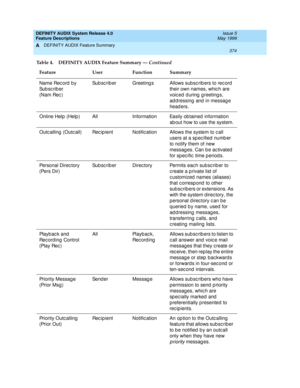 Page 394DEFINITY AUDIX System Release 4.0
Feature Descriptions  Issue 5
May 1999
DEFINITY AUDIX Feature Summary 
374  
A
Name Rec ord  b y 
Su b sc r ib e r  
(Nam Rec )Subscriber Greetings Allows subscribers to record 
their own names, whic h are 
voiced during greetings, 
addressing and in message 
head ers.
Online Help (Help ) All Information Easily ob tained  information 
ab out how to use the system.
Outc alling  (Outc all) Rec ip ient Notific ation Allows the system to c all 
users at a sp ec ified  numb...