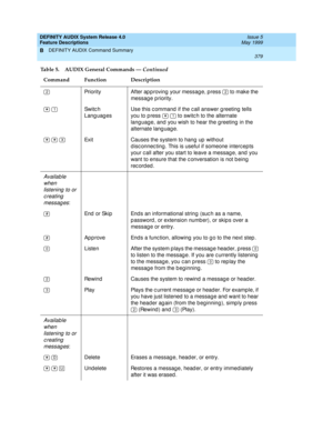 Page 399DEFINITY AUDIX System Release 4.0
Feature Descriptions  Issue 5
May 1999
DEFINITY AUDIX Command Summary 
379  
B
Priority After ap p roving  your messag e, p ress   to make the 
messag e p riority. 
   Sw it c h  
Lang uag esUse this c ommand  if the c all answer g reeting  tells 
you to p ress     to switc h to the alternate 
lang uag e, and you wish to hear the g reeting  in the 
alternate lang uag e.
    Exit Causes the system to hang  up  without 
d isc onnec ting . This is useful if someone interc...