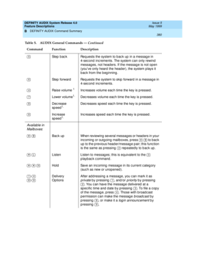 Page 400DEFINITY AUDIX System Release 4.0
Feature Descriptions  Issue 5
May 1999
DEFINITY AUDIX Command Summary 
380  
B
Step  b ac k Req uests the system to b ac k up  in a messag e in 
4-sec ond  inc rements. The system c an only rewind  
messag es, not head ers. If the messag e is not open 
(you’ve only heard  the head er), the system p lays it 
back from the beginning.
Step  forward Req uests the system to skip  forward  in a messag e in 
4-second increments.
Ra i s e  v o l u m e  
1Inc reases volume eac h...