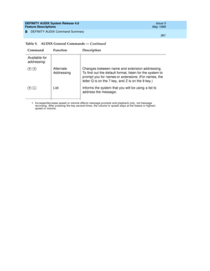 Page 401DEFINITY AUDIX System Release 4.0
Feature Descriptions  Issue 5
May 1999
DEFINITY AUDIX Command Summary 
381  
B
Available for 
ad d ressing
:
 Alternate 
Ad d ressingChang es b etween name and extension add ressing . 
To find out the d efault format, listen for the system to 
prompt you for 
names or extensions. (For names, the 
letter Q is on the 7 key, and  Z is on the 9 key.)
  List Informs the system that you will b e using  a list to 
ad d ress the messag e.
1. Inc rease/d ec rease sp eed  or...