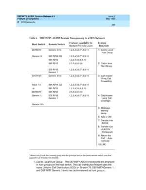 Page 405DEFINITY AUDIX System Release 4.0
Feature Descriptions  Issue 5
May 1999
DCS Networks 
385  
C
 
* Works only if b oth the c overing p arty and the p rinc ipal are on the same remote switc h (one that 
sup p orts Call Transfer Into AUDIX). 
1.Call to Loc al Hunt Group :   The DEFINITY AUDIX voic e p orts are arrang ed  
in hunt g roup s on the host switc h. The c all-d istrib ution feature uses the 
name Uniform Call Distrib ution (UCD) on System 75, DEFINITY Generic  1, 
and  DEFINITY Generic  3 switc...