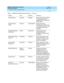 Page 391DEFINITY AUDIX System Release 4.0
Feature Descriptions  Issue 5
May 1999
DEFINITY AUDIX Feature Summary 
371  
A
Call  Sc reening Rec ip ient Messag e Allows sub sc rib ers to listen to 
or interc ep t c all answer 
messag es as they are b eing  
left b y c allers.
Class of Servic e 
(COS)Sys Ad m Ad ministration Permits the system 
ad ministrator to assig n up  to 
12 c lasses of servic e, or sets 
user g roup s with uniq ue 
privileges.
Delivery Sched uling  
(Del Sc hed )Send er Sc hed uling Allows...