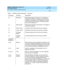 Page 400DEFINITY AUDIX System Release 4.0
Feature Descriptions  Issue 5
May 1999
DEFINITY AUDIX Command Summary 
380  
B
Step  b ac k Req uests the system to b ac k up  in a messag e in 
4-sec ond  inc rements. The system c an only rewind  
messag es, not head ers. If the messag e is not open 
(you’ve only heard  the head er), the system p lays it 
back from the beginning.
Step  forward Req uests the system to skip  forward  in a messag e in 
4-second increments.
Ra i s e  v o l u m e  
1Inc reases volume eac h...