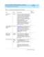 Page 33Planning for the DEFINITY AUDIX System Release 4.0  585-300-602  Issue 1
May 1999
New System Ordered for Existing Switch 
3-9  
3
Verify customer 
op tions Installer The fac tory normally ac tivates the c ustomer 
op tions before ship ping. Use Worksheet C-1
 
to c hec k port activation, the switch and p ort 
c onnec tion typ es, the Dig ital Networking  
and  Multiling ual op tions, and  maximum 
numb er of I
NTUITY Messag e Manag er log in 
sessions. If nec essary, chang e the setting s 
for these...