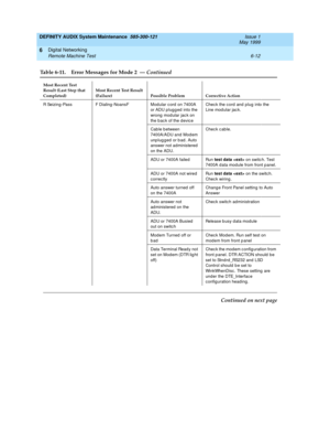 Page 104DEFINITY AUDIX System Maintenance  585-300-121  Issue 1
May 1999
Digital Networking 
6-12 Remote Machine Test 
6
R Seizing -Pass F Dialing -NoansF Modular c ord  on 7400A 
or ADU p lugg ed  into the 
wrong mod ular jac k on 
the b ac k of the d evic eChec k the c ord and  p lug  into the 
Line mod ular jac k.
Cab le b etween 
7400A/ADU and Mod em 
unp lug ged  or b ad . Auto 
answer not administered  
on the ADU.Chec k c ab le.
ADU or 7400A failed Run test data 
 on switc h. Test 
7400A d ata module from...