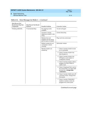 Page 106DEFINITY AUDIX System Maintenance  585-300-121  Issue 1
May 1999
Digital Networking 
6-14 Remote Machine Test 
6
R Dialing  atd t9,555… F Connec ted-Ehup No outg oing  trunks 
availab leTry test c all ag ain
Inc orrec t or wrong  
telephone numb er in dial 
stringCorrec t d ial string
Modular line c ord 
p lugg ed  into the wrong  
jac k on bac k of mod emPlug cord into correct jack
Modem analog  line not 
c onnec ted  or wired  
correctlyAdminister modem
Remote mod em not 
answering1. Chec k if remote...