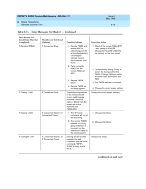 Page 108DEFINITY AUDIX System Maintenance  585-300-121  Issue 1
May 1999
Digital Networking 
6-16 Remote Machine Test 
6
R Sending  BREAK F Connec ted-Ehup 1. Remote 7400A and  
remote AUDIX 
networking  p ort still
ac tive after previous 
call dropped 
(remote mod em 
d isc onnec ted from 
trunk)
2. Parity not set to 
SPACE on the 
remote 7400A or 
ADU
3. Remote 7400A 
failure
4. Remote 7400A set 
for wrong  sp eed1. Chec k if the remote 7400A DTR 
Lead  setting  is IGNORE. 
Chang e to FOLLOW und er the 
set op...