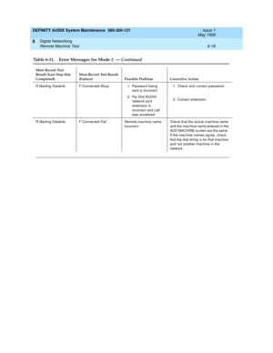 Page 110DEFINITY AUDIX System Maintenance  585-300-121  Issue 1
May 1999
Digital Networking 
6-18 Remote Machine Test 
6
R Starting Datalink F Connec ted-Ehup   1. Password  being  
sent is inc orrec t
2. Far End  AUDIX 
network port 
extension is 
inc orrec t and  c all 
was answered1. Chec k and  c orrec t password .
2. Correc t extension.
R Starting Datalink F Connec ted-Fail Remote mac hine name 
incorrectChec k that the ac tual mac hine name 
and  the mac hine name entered in the 
ADD MACHINE sc reen are...