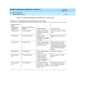 Page 111DEFINITY AUDIX System Maintenance  585-300-121  Issue 1
May 1999
Digital Networking 
6-19 Remote Machine Test 
6
Tab le 6-12 shows test results for normal mod e 1 and  3 c alls.
Table 6-12. Test Results for Normal Mode 1 and 3 Calls
Most Recent Test 
Result
(Last Step that 
Completed)Most Recent Test Result 
(Failure) Possible Problem Corrective Action
R Seizing  Pass F Dialing-Denied Numb er of the Remote 
AUDIX Networking  Port 
incorrectChec k the numb er in the d ial 
string .
R Seizing  Pass F...