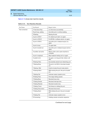 Page 112DEFINITY AUDIX System Maintenance  585-300-121  Issue 1
May 1999
Digital Networking 
6-20 Remote Machine Test 
6
Tab le 6-13 shows test machine results.
Table 6-13. Test Machine Results 
Test Name Test Result Repair Action
Test c onnec tion P Test Done-Pass na (Test d one suc c essfully)
R p ort b usy, waiting Use other port or c ontinue waiting.
R Starting Starting  the test
A p ort is OOS-F Fix network port alarm, try ag ain.
A p ort is OOS-R Fix MF-BD or software alarms, try ag ain.
A p ort is OOS-C...