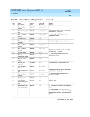 Page 124DEFINITY AUDIX System Maintenance  585-300-121  Issue 1
May 1999
Software 
8-2  
8
100
Post b ox lib rary 
timeoutMAJORADATA_PBOX
System automatic ally restarts twic e, then 
reboots twic e. If this fails,
— Restore g eneric  filesystems using  
Stand alone Utilities 101
Cannot make p ost 
boxMAJORADATA_PBOX
102
Post b ox is not 
p resentMAJORADATA_PBOX
200
Dead  proc ess MAJORADM
201
Proc ess error 
rep orted  No alarmADM
Used  internally. Alarm is never ac tive
300
Post b ox lib rary...