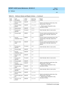 Page 125DEFINITY AUDIX System Maintenance  585-300-121  Issue 1
May 1999
Software 
8-3  
8
700
Post b ox lib rary 
timeoutMAJORAIM_PBOX
System automatic ally restarts twic e, then 
reboots twic e. If this fails,
— Restore g eneric  filesystems using  
Stand alone Utilities. 701
Post b ox lib rary 
timeoutMAJORAIM_PBOX
800
Dead  proc ess MAJORAKSRV
801
Proc ess error 
rep orted  No alarmAKSRV
Used  internally. Alarm is never ac tive.
900
Proc ess d eath MINORANET
Proc ess restarts automatic ally twic e, then...