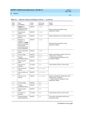 Page 126DEFINITY AUDIX System Maintenance  585-300-121  Issue 1
May 1999
Software 
8-4  
8
1500OA&M
 state 
c aused b y system 
initialization errorMAJORSTATE
Restore generic  filesystems using  
Stand alone Utilities.
1501
Need  generic  
restoreMAJORSTATE
1502
Need  a restore 
backupMAJORSTATE
Restore filesystems from c ustomer bac kup .
1503
Rebuild  is in 
p rog ress.  If 
system is in OA&M
 
state, this ind ic ates 
the automatic  
reb uild aud it failed  
d uring  initializationMAJORSTATE
Restore generic...