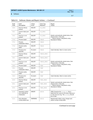 Page 129DEFINITY AUDIX System Maintenance  585-300-121  Issue 1
May 1999
Software 
8-7  
8
3600
Post b ox lib rary 
timeoutMAJORSD_PBOX
System automatic ally restarts twic e, then 
reboots twic e. If this fails,
— Restore g eneric  filesystems using  
Stand alone Utilities. 3601
Cannot make p ost 
boxMAJORSD_PBOX
3602
Post b ox is not 
p resentMAJORSD_PBOX
3700
Proc ess d eath MAJORTRACE
3701
Proc ess 
initialization failureMAJORTRACE
3702
Proc ess sanity 
failedMAJORTRACE
3703
Proc ess error 
rep orted  No...